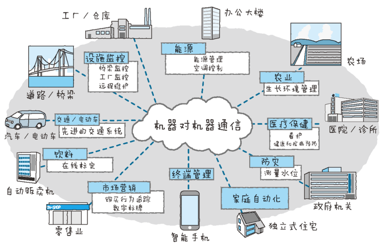 物联网的通信对象是插图2