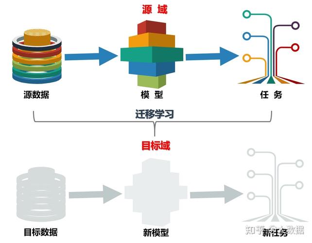 大数据如何助力迁移学习的发展？插图