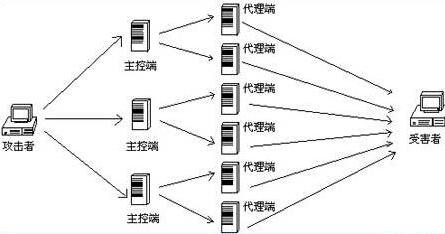 如何理解DDoS攻击及其调度中心的工作机制？插图