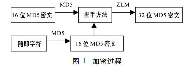 MD5不可逆性背后的解密之谜，如何实现的？插图