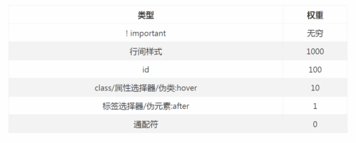 css选择器的权重值插图