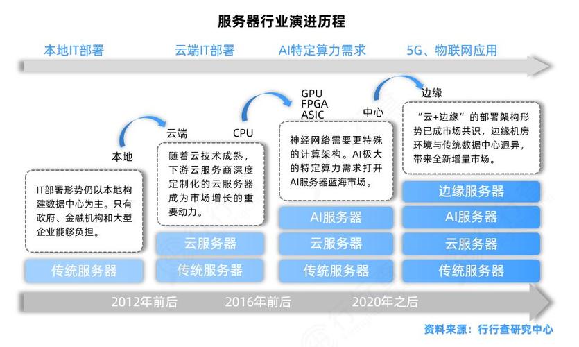 服务器概念什么时候发力插图4