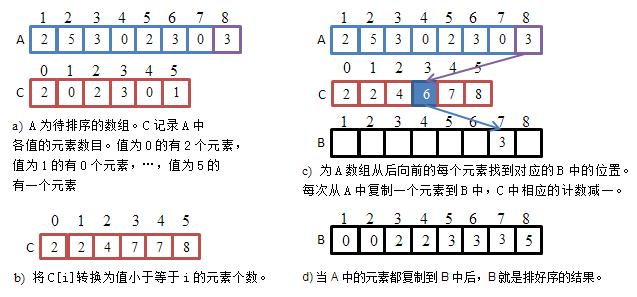 排序输出_排序插图4