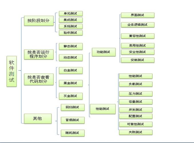 软件测试方法通常包括哪些主要类别？插图2