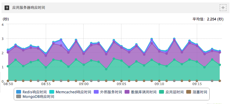 php 网站响应时间_PHP插图