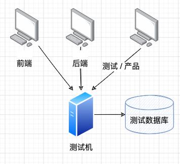 测试环境一般由谁搭建插图2