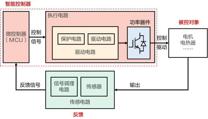 智能控制器原理和应用简介插图8