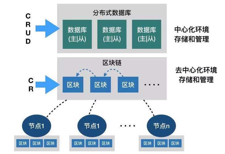 大数据与区块链技术如何共同推动大容量数据库的发展？插图