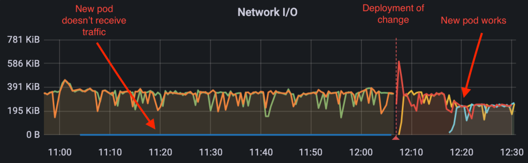 如何通过三行配置解决在Kubernetes中的gRPC扩展问题插图6