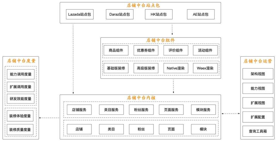 如何有效搭建企业业务开放中台以促进业务增长？插图4