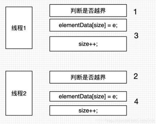 ArrayList在多线程环境中是否能够保证数据一致性和安全性？插图