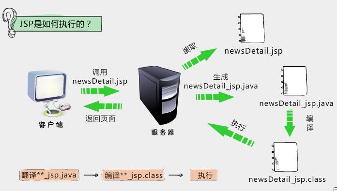 JSP技术的独特优势是什么？插图2