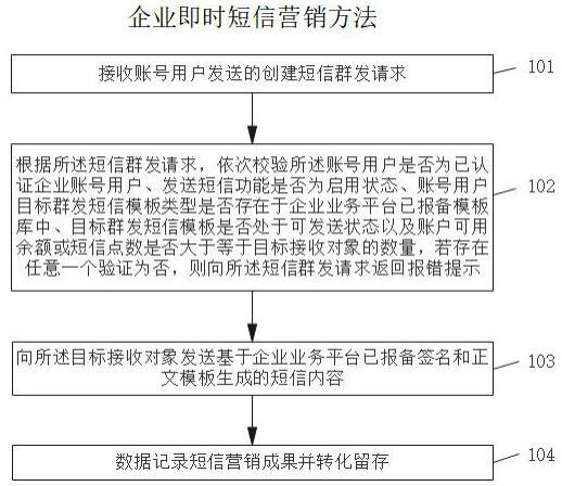 如何有效实施短信营销流程以提升营销任务的成功率？插图4