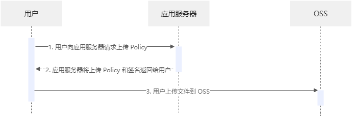 PHP实现服务端签名阿里云OSS直传实践插图