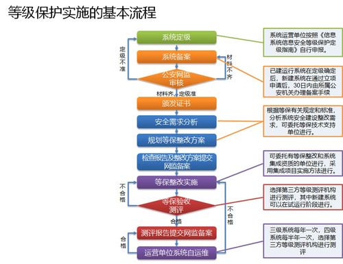 如何满足等保测评的时间要求，关键策略与方案解读？插图2