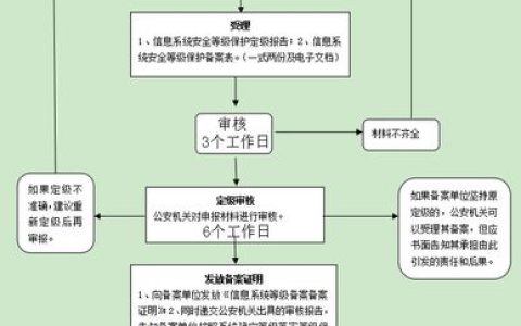 等保备案过程中会遇到哪些常见问题？