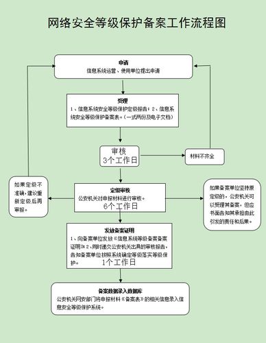 等保备案过程中会遇到哪些常见问题？插图