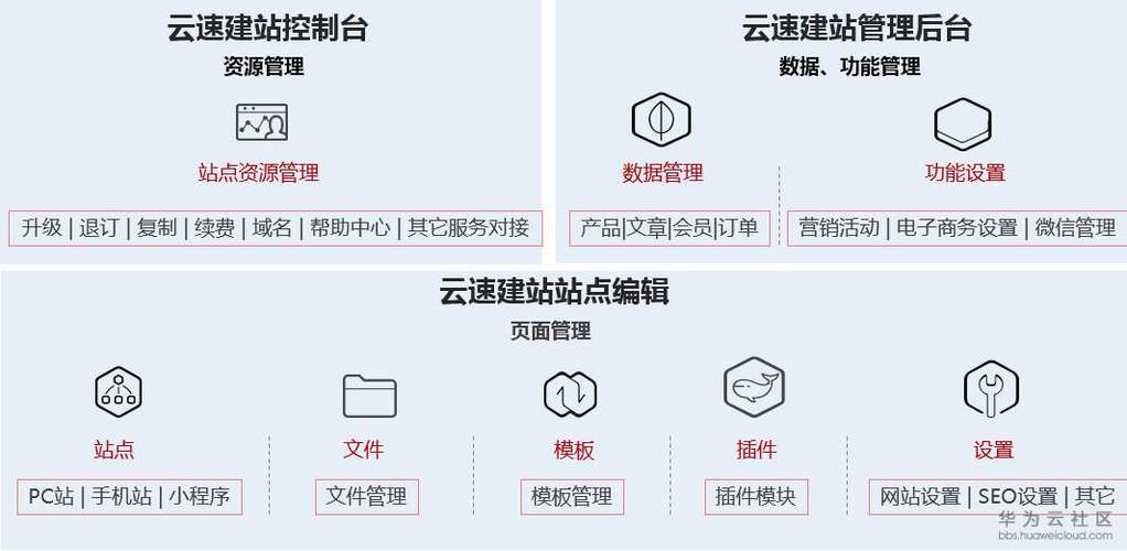 贵阳商城网站建设_什么是云速建站？插图2