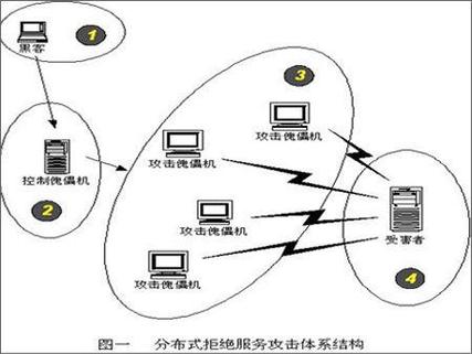 如何理解DDoS攻击及其调度中心的工作机制？插图2