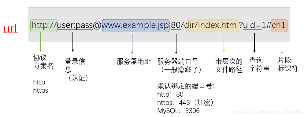 URL格式是如何定义的？插图