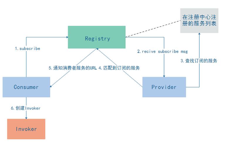 如何在Dubbo中实现客户端对服务器的引用？插图