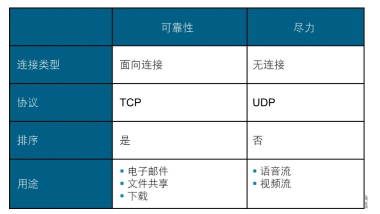 UDP和TCP分别代表什么，它们在网络通信中扮演着怎样的角色？插图2