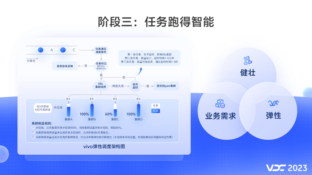 vivo 在离线混部探索与实践插图38