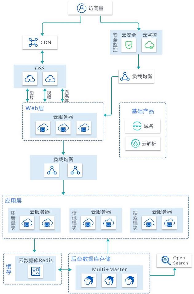 如何有效结合对象存储与CDN以优化网站性能？插图2