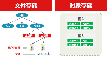 对象存储常见问题解答，你的所有疑问都在这里了吗？插图4