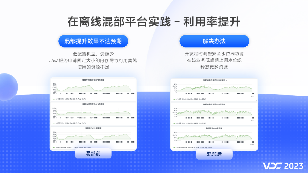 vivo 在离线混部探索与实践插图24