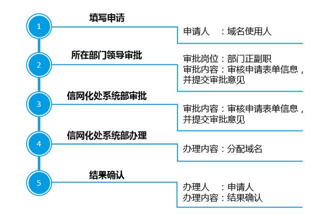 公司网站域名如何申请_申请域名插图