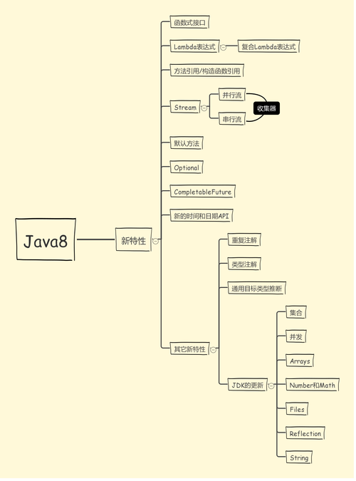 Java 8引入了哪些令人激动的新特性？插图2