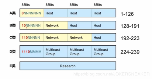 IPv4地址如何进行分类？插图4