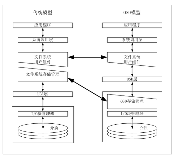 如何满足对象存储的条件要求？插图2