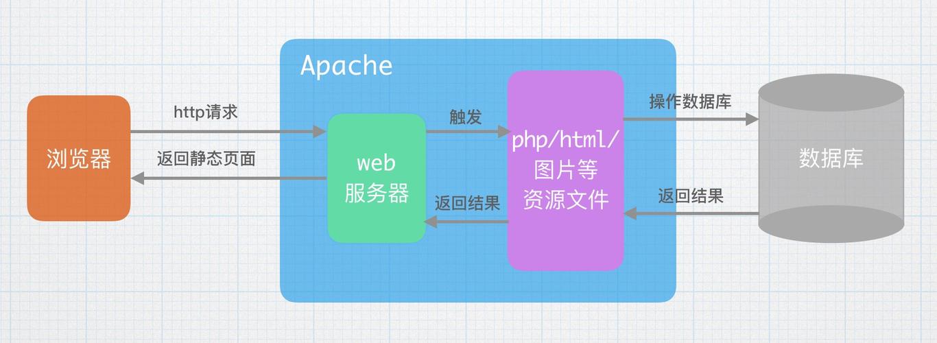 apache环境搭建_环境搭建插图2