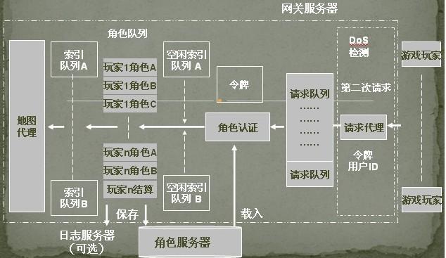 游戏服务器的系统架构包括哪些关键组成部分？插图2