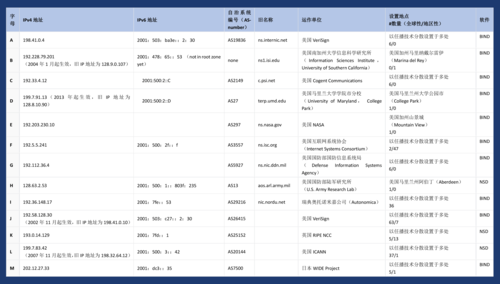 中国境内的IPv6主根服务器具体位于何处？插图2