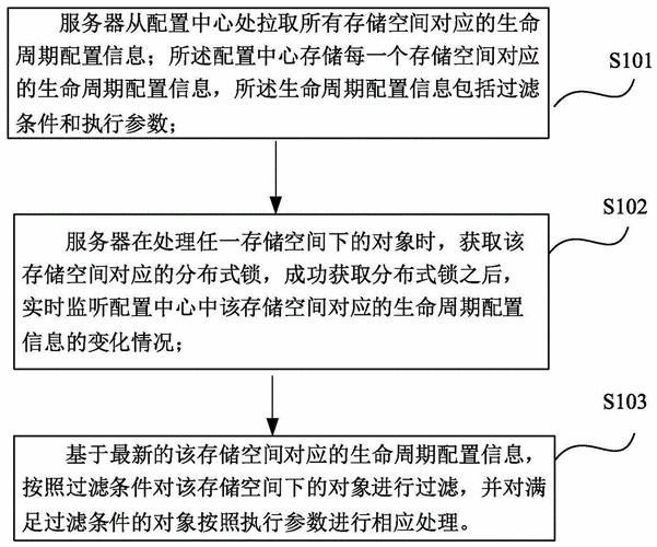 如何有效实施对象存储的生命周期管理策略？插图4