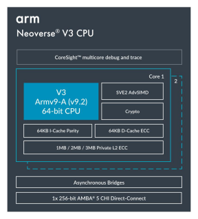 Arm Neoverse CSS V3 助力云计算实现 TCO 优化的机密计算插图2