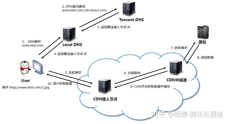 如何有效利用对象存储和内容分发网络（CDN）来优化网站性能？插图2