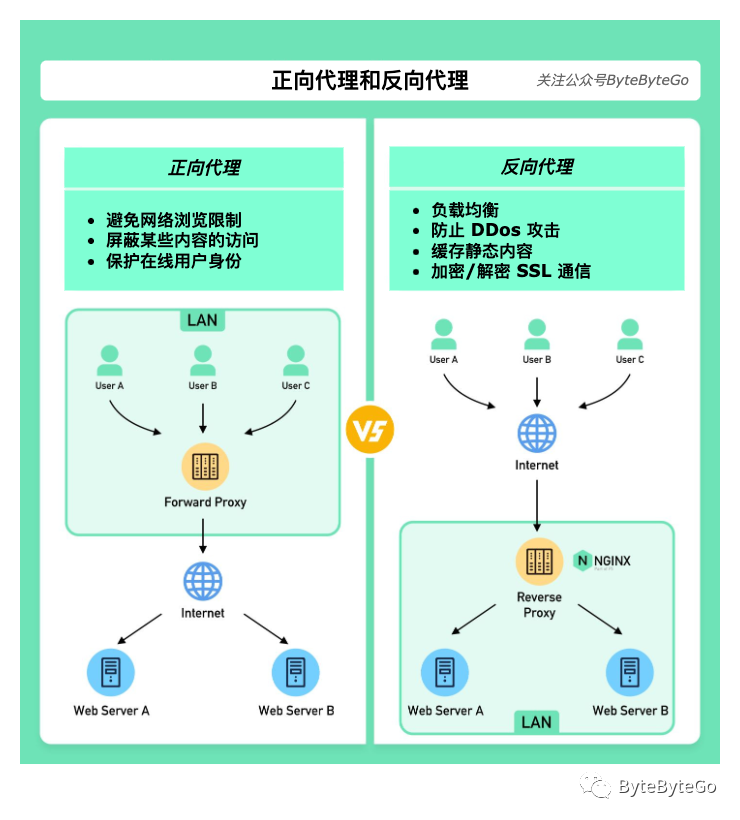 Nginx 反向代理为什么叫做“反向”？插图