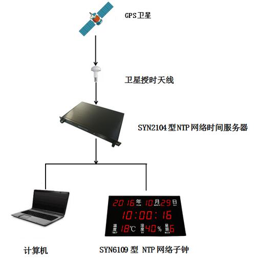 如何配置时间同步服务器以确保设备时间的精确同步？插图2