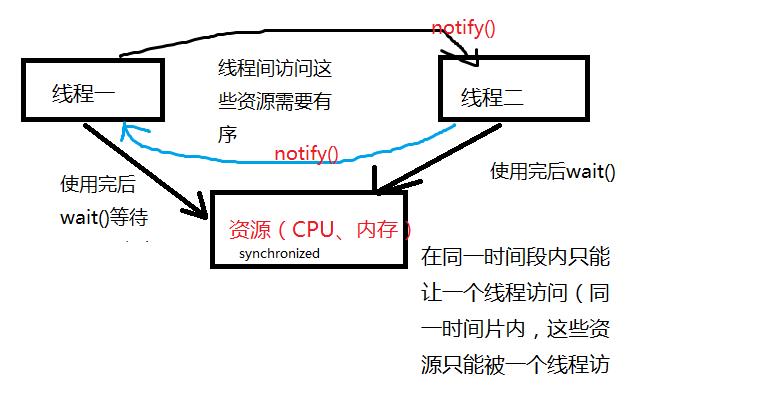 Java中线程通信有哪几种方式？插图