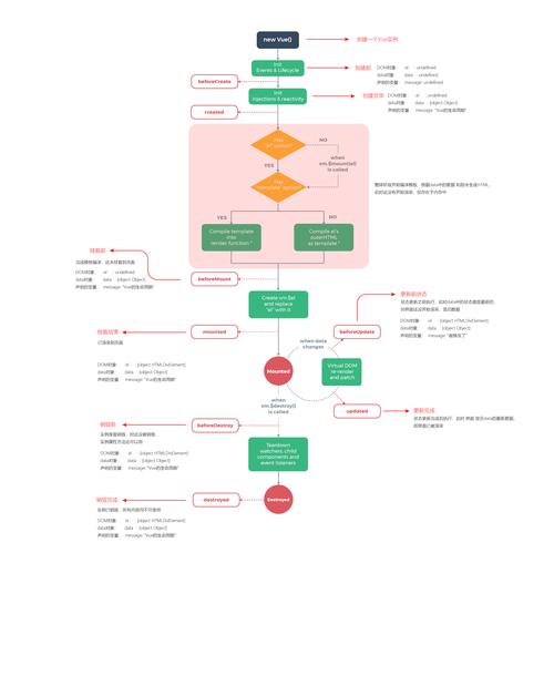 Vue.js中有哪些关键的生命周期钩子函数？插图4