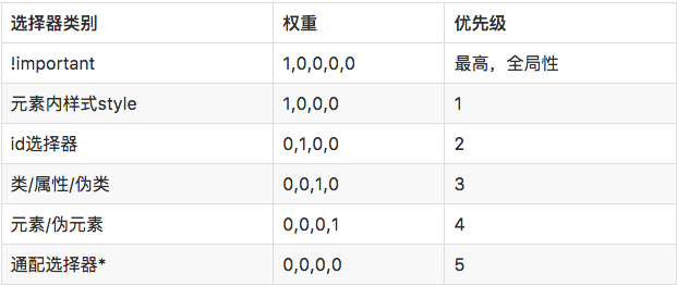 css选择器的权重值插图2