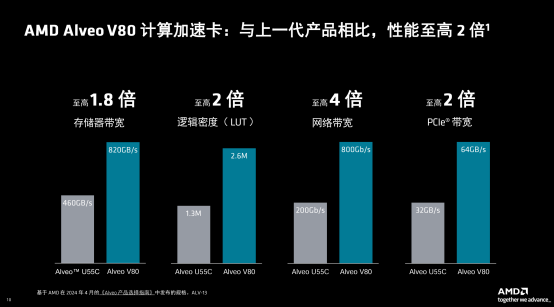 AMD推出AMD Alveo™ V80 计算加速卡：专为内存密集型工作负载设计，满足各种场景应用下的计算加速需求​插图4