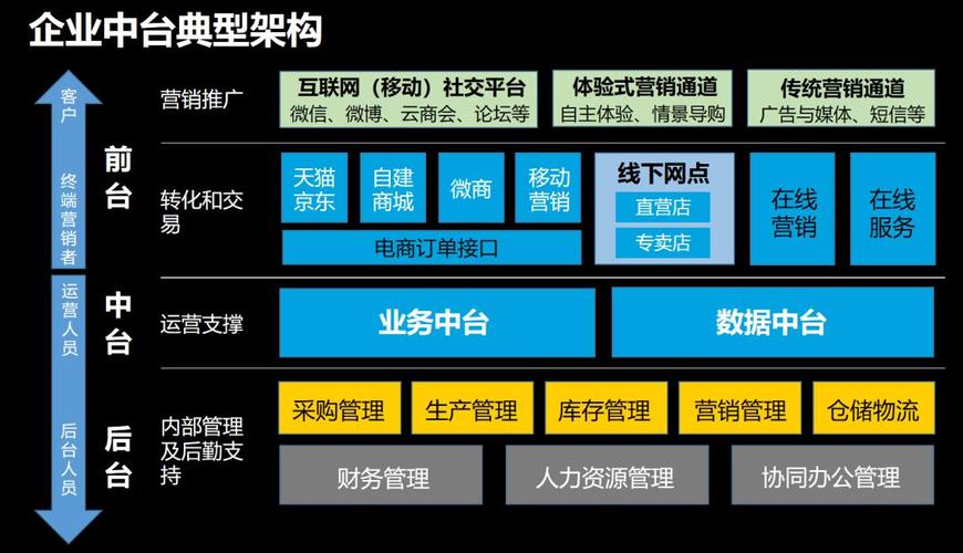 如何有效搭建企业业务开放中台以促进业务增长？插图2