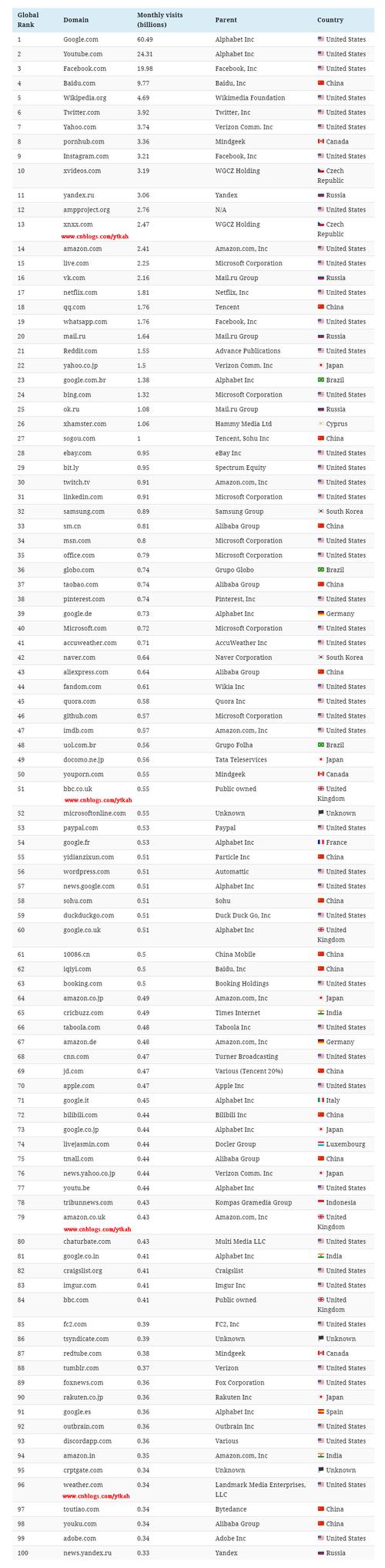 国际b2c网站排名_查看容量排名插图4