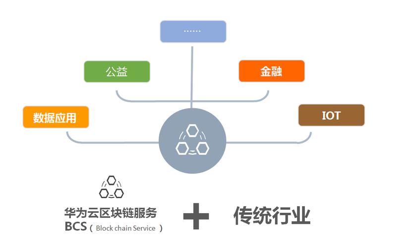 华为区块链服务(BCS)，选择租用还是购买解决方案？插图4