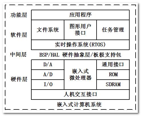 嵌入式系统有哪些不同的分类？插图2